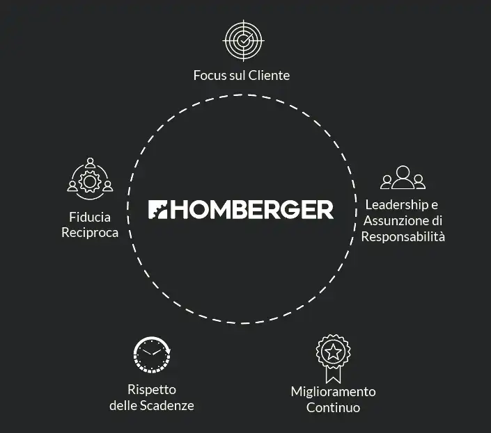 Vision Mission e Valori Homberger Spa 1 copia